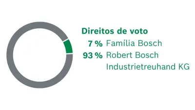Acionistas da Robert Bosch GmbH. A distribuição dos direitos de voto: 7% Família Bosch, 93% Robert Bosch Industrietreuhand KG
