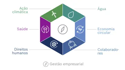 Gráfico da visão do objetivo de sustentabilidade da Bosch. As seis dimensões da visão do objetivo estão dispostas num hexágono: ação climática, água, economia circular, colaboradores, direitos humanos e saúde.