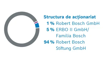Asociații companiei Robert Bosch GmbH. Distribuirea părților sociale: 1% Robert Bosch GmbH, 5% ERBO II GmbH/familia Bosch, 94 % Robert Bosch Stiftung GmbH