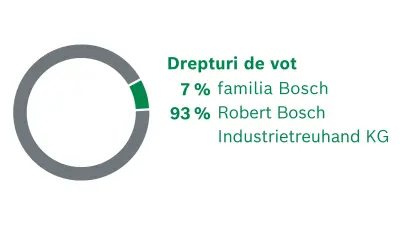 Asociații companiei Robert Bosch GmbH. Distribuirea drepturilor de vot: 7% familia Bosch, 93% Robert Bosch Industrietreuhand KG
