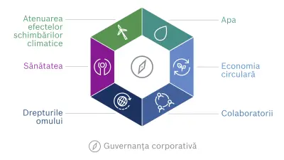 Reprezentare grafică a viziunii Bosch privind sustenabilitatea. Cele șase dimensiuni ale viziunii sunt prezentate într-un hexagon: atenuarea efectelor schimbărilor climatice, apa, economia circulară, colaboratorii, drepturile omului și sănătatea.