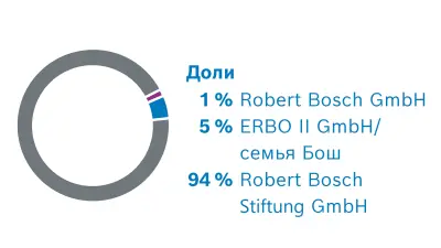 Члены Robert Bosch GmbH. Распределение долей: 1 % — Robert Bosch GmbH, 5 % — ERBO II GmbH/семья Бош, 94 % — Robert Bosch Stiftung GmbH