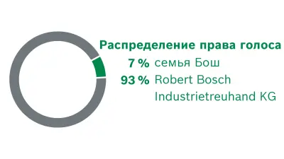 Члены Robert Bosch GmbH. Распределение права голоса: 7 % — семья Бош, 93 %–— Robert Bosch Industrietreuhand KG