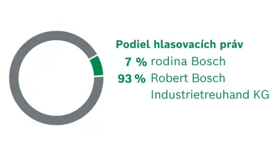 Vlastnícka štruktúra spoločnosti Robert Bosch GmbH. Rozdelenie hlasovacích práv: 7% rodina Bosch, 93% Robert Bosch Industrietreuhand KG
