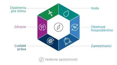 Obrázok cieľovej vízie udržateľnosti spoločnosti Bosch. Šesť rozmerov cieľovej vízie je usporiadaných do šesťuholníka: opatrenia pre klímu, voda, obehové hospodárstvo, zamestnanci, ľudské práva a zdravie.