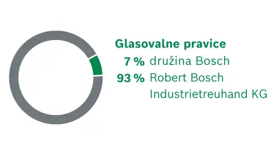 Družbeniki podjetja Robert Bosch GmbH. Razdelitev glasovalnih pravic: 7 % družina Bosch, 93 % Robert Bosch Industrietreuhand KG