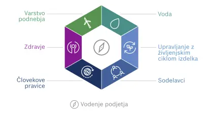 Grafični prikaz vizije družbe Bosch za trajnostni razvoj. Šest dimenzij te vizije je razporejenih v šesterokotnik: V šesterokotniku so naslednje točke: varstvo podnebja, voda, upravljanje z življenjskim ciklom izdelka, sodelavci, človekove pravice in zdravje.