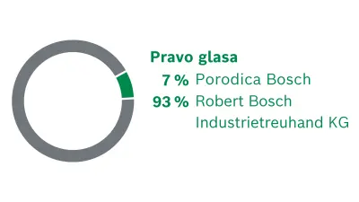 Društva Robert Bosch GmbH. Raspodela prava glasa: 7% Porodica Bosch, 93% Robert Bosch Industrietreuhand KG