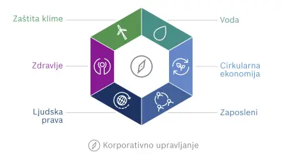 Grafikon ciljne vizije održivosti kompanije Bosch. Šest dimenzija ciljne vizije raspoređeno je u šestougao: zaštita klime, voda, cirkularna ekonomija, zaposleni, ljudska prava i zdravlje.