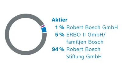 Aktieägare i Robert Bosch GmbH. Fördelning av aktier: 1 % Robert Bosch GmbH, 5 % ERBO II GmbH/familjen Bosch, 94 % Robert Bosch Stiftung GmbH