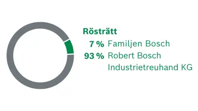 Aktieägare i Robert Bosch GmbH. Rösträttsfördelning: 7 % familjen Bosch, 93 % Robert Bosch Industrietreuhand KG