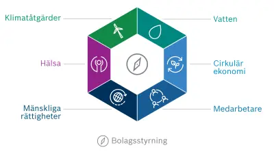 Grafik över Boschs målvision för hållbarhet. Målvisionens sex dimensioner är ordnade i en hexagon: klimatåtgärder, vatten, cirkulär ekonomi, medarbetare, mänskliga rättigheter och hälsa.