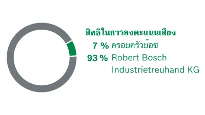 หุ้นส่วนของ Robert Bosch GmbH การกระจายสิทธิ์ในการออกเสียง ได้แก่ 7% ตระกูล Bosch 93% Robert Bosch Industrietreuhand KG