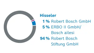 Robert Bosch GmbH şirketi ortakları. Hisse dağılımı: %1 Robert Bosch GmbH, %5 ERBO II GmbH/Bosch ailesi, %94 Robert Bosch Stiftung GmbH