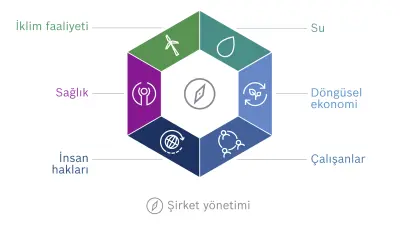 Bosch'un sürdürülebilirlik hedef vizyonunun grafiksel gösterimi. Hedef vizyonumuzun altı boyutu altıgen şeklinde birleştirilmiştir: İklim faaliyeti, su, döngüsel ekonomi, çalışanlar, insan hakları ve sağlık.