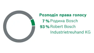 Учасник товариства Robert Bosch GmbH. Розподіл прав голосу: 7 % група компаній Bosch, 93 % Robert Bosch Industrietreuhand KG