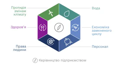 Графічне зображення концепції сталого розвитку Bosch. Шість напрямів концепції відображено у вигляді шестикутника: боротьба зі зміненням клімату, вода, економіка замкненого циклу, персонал, права людини, здоров'я.