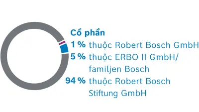 Cổ đông của Robert Bosch GmbH. Phân chia cổ phần: 1% thuộc Robert Bosch GmbH, 5% thuộc ERBO II GmbH /Gia đình Bosch, 94% thuộc Robert Bosch Stiftung GmbH