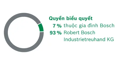 Cổ động của Robert Bosch GmbH. Phân chia quyền biểu quyết: 7% thuộc gia đình Bosch, 93% thuộc Robert Bosch Industrietreuhand KG