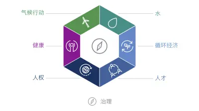 Bosch 可持续性目标愿景图。目标愿景的六个维度以六边形方式呈现：气候行动、水、循环经济、人才、人权和健康。