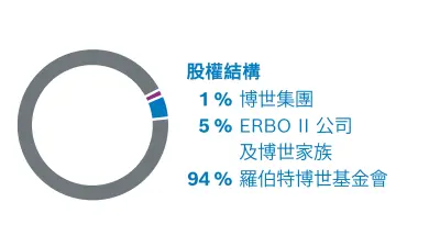 Robert Bosch GmbH的合夥人。股份分配：1％Robert Bosch GmbH，5％ERBO II GmbH / Bosch家族，94％Robert Bosch Stiftung GmbH
