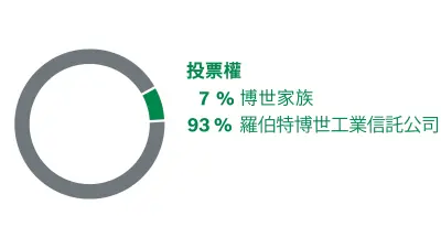Robert Bosch GmbH的合夥人。投票權的分配：7％的博世家族，93％的羅伯特·博世Industrietreuhand KG