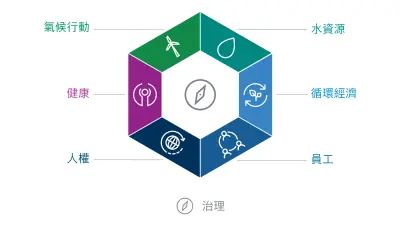 Bosch 可持續性目標願景圖。目標願景的六個維度以六角形方式呈現：氣候行動、水、循環經濟、人才、人權和健康。